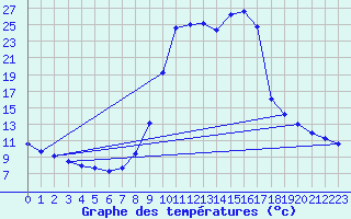 Courbe de tempratures pour Caizares