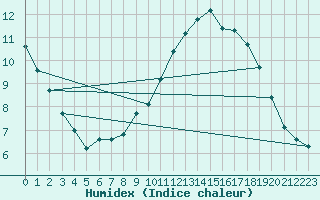 Courbe de l'humidex pour Grasque (13)