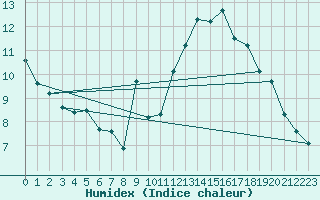 Courbe de l'humidex pour Mont-Aigoual (30)