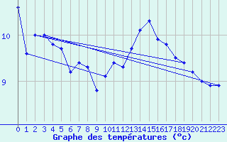 Courbe de tempratures pour Brignogan (29)