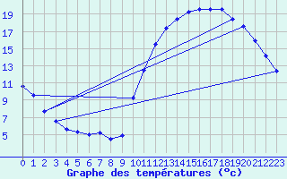 Courbe de tempratures pour Angers-Beaucouz (49)