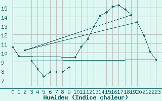 Courbe de l'humidex pour Melun (77)