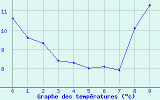 Courbe de tempratures pour Avord (18)