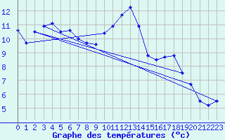 Courbe de tempratures pour Bziers Cap d