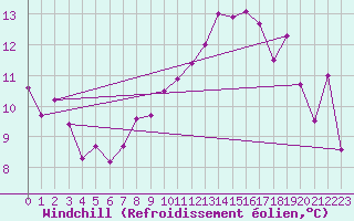 Courbe du refroidissement olien pour Ile de Groix (56)