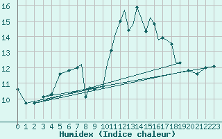 Courbe de l'humidex pour Shoream (UK)