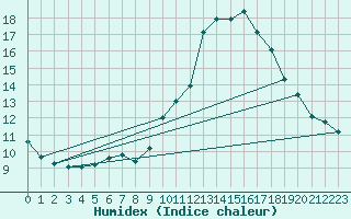 Courbe de l'humidex pour Agde (34)