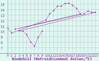 Courbe du refroidissement olien pour Herstmonceux (UK)