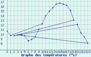 Courbe de tempratures pour Avord (18)