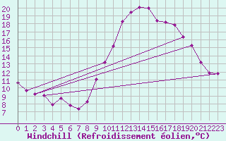 Courbe du refroidissement olien pour Bordeaux (33)