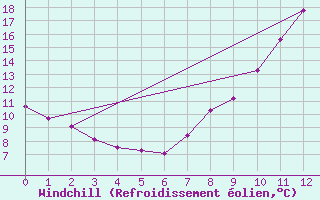 Courbe du refroidissement olien pour Puy-Saint-Pierre (05)