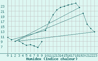 Courbe de l'humidex pour Thomery (77)