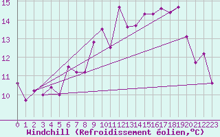 Courbe du refroidissement olien pour Luxeuil (70)
