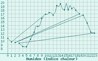 Courbe de l'humidex pour Shoream (UK)