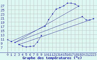 Courbe de tempratures pour Creil (60)