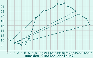 Courbe de l'humidex pour Luedenscheid