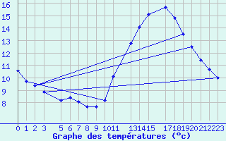 Courbe de tempratures pour Belfort (90)