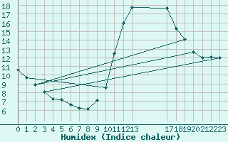 Courbe de l'humidex pour Douzens (11)