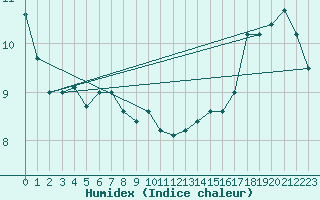 Courbe de l'humidex pour Capo Caccia