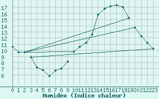 Courbe de l'humidex pour Saint-Jean-de-Vedas (34)