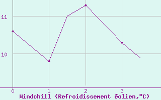 Courbe du refroidissement olien pour Prince George, B. C.