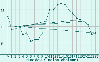 Courbe de l'humidex pour Landivisiau (29)