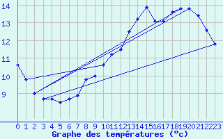 Courbe de tempratures pour Roissy (95)