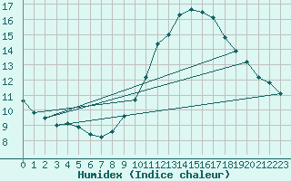 Courbe de l'humidex pour Lerida (Esp)