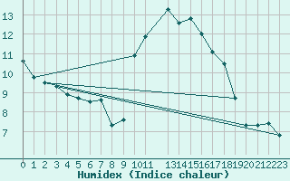 Courbe de l'humidex pour Grasque (13)