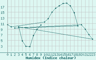 Courbe de l'humidex pour Fribourg (All)