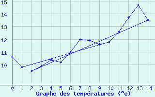 Courbe de tempratures pour Nyon-Changins (Sw)