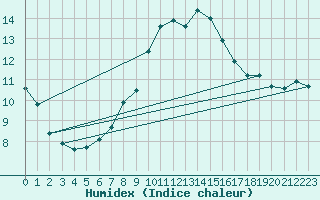 Courbe de l'humidex pour Fribourg / Posieux
