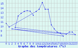 Courbe de tempratures pour Hohrod (68)