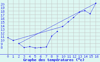 Courbe de tempratures pour Archigny (86)