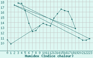 Courbe de l'humidex pour Carcassonne (11)