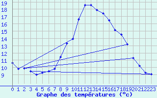Courbe de tempratures pour Belm