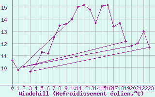 Courbe du refroidissement olien pour Robiei