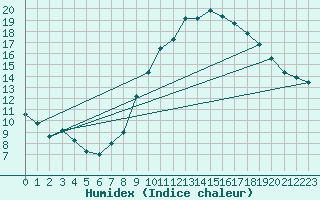 Courbe de l'humidex pour Puymeras (84)