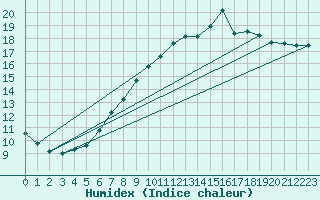 Courbe de l'humidex pour Nostang (56)