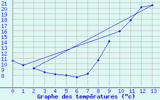 Courbe de tempratures pour Villevieille (30)