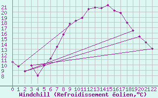 Courbe du refroidissement olien pour Fichtelberg/Oberfran