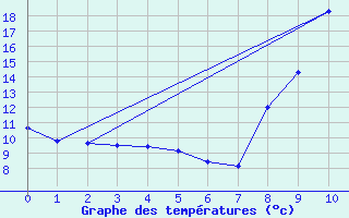 Courbe de tempratures pour Availles-Limouzine (86)