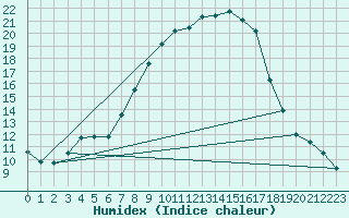 Courbe de l'humidex pour Heino Aws