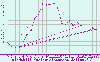 Courbe du refroidissement olien pour Valga