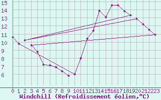 Courbe du refroidissement olien pour Saint-Sorlin-en-Valloire (26)
