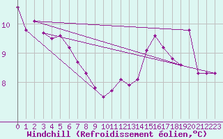 Courbe du refroidissement olien pour Le Luc (83)