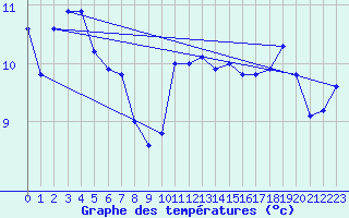 Courbe de tempratures pour Trawscoed