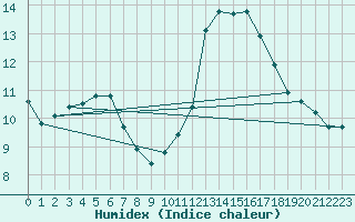 Courbe de l'humidex pour Sant Quint - La Boria (Esp)