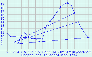 Courbe de tempratures pour Sarzeau (56)