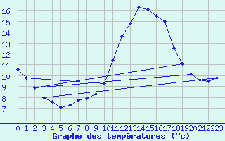 Courbe de tempratures pour Fiscaglia Migliarino (It)